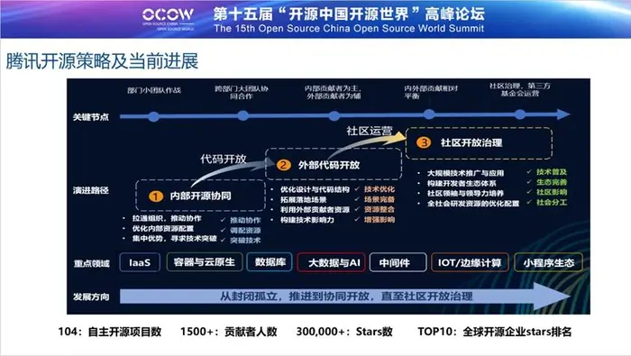 第15届“开源中国开源世界”高峰论坛成功举办，腾讯获得重要奖项