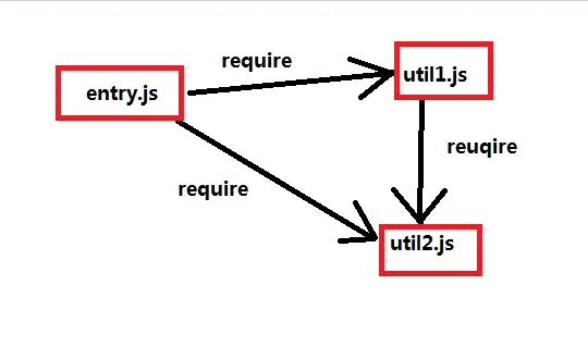 JS的模块化 ES6模块化及webpack打包