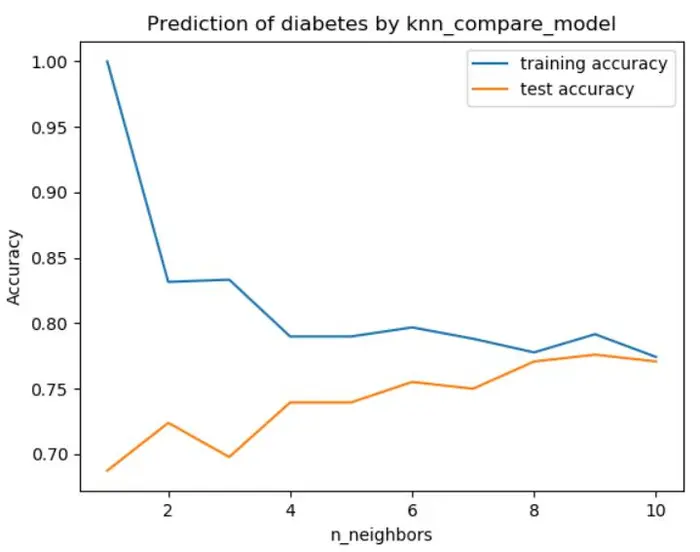 ML之Sklearn：利用八种机器学习算法对根据大量糖尿病数据集案例对新个体是否患糖尿病进行预测