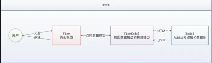Vue进阶(三)-MVVM模式详解