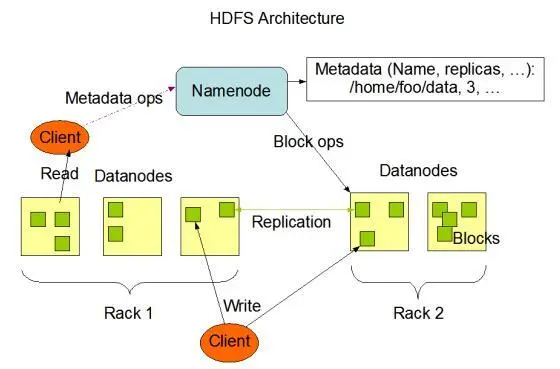 第二十篇：HDFS体系结构