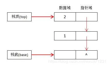 数据结构（4）栈和队列->栈