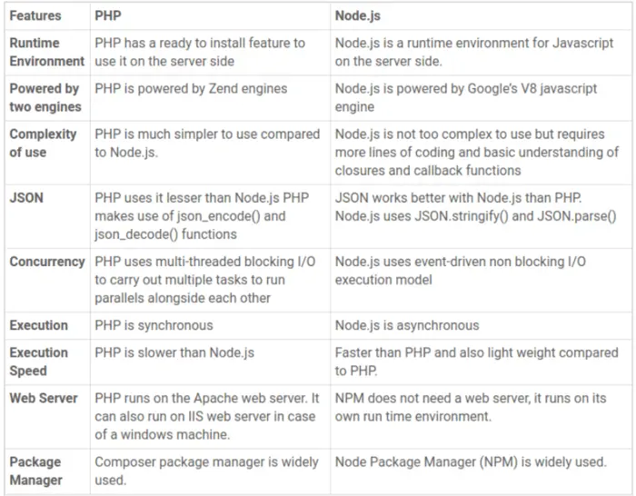 node.js是编程语言吗_Node.JS与PHP：哪种是更好的编程语言？