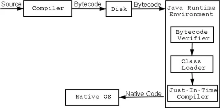 java 程序编译和运行过程详解