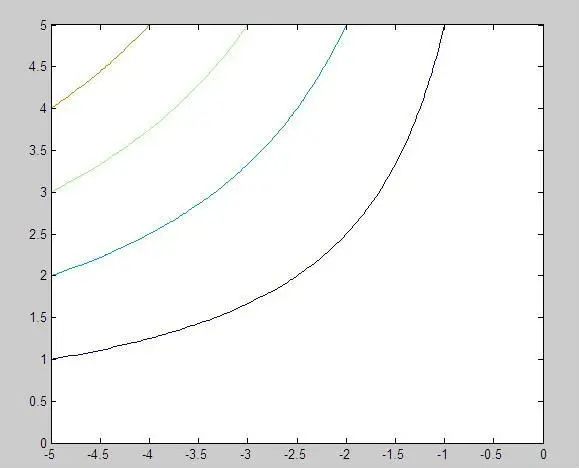 matlab中contour函数的返回值contour matrix C如何使用