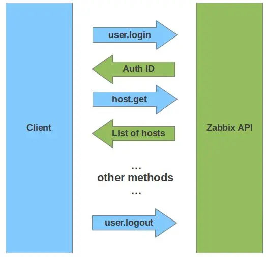 爱测未来开发-Zabbix的使用 API的调用