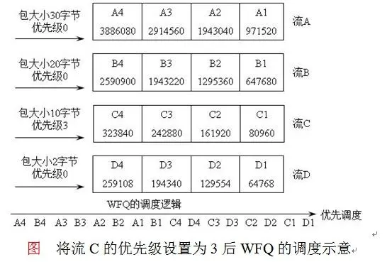WFQ加权公平队列(每个队列的计算原则与权重比关系）加权效果后转发取证