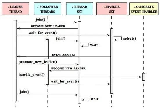 Leader/Follower多线程网络模型介绍（转）