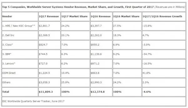 IDC：第一季度全球服务器市场收入下滑4.6% 市场为重大升级做准备
