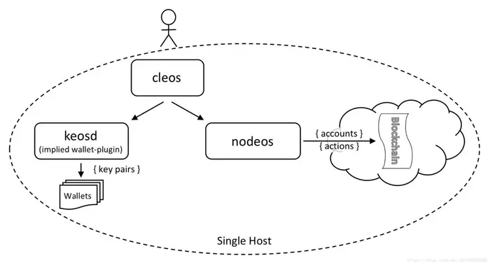 Eos 智能合约开发02 -nodeos启动单节点测试网络