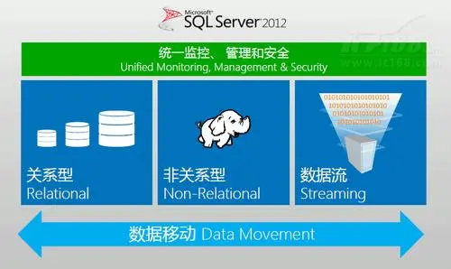 初体验SQL Server 2012的Hadoop连接器