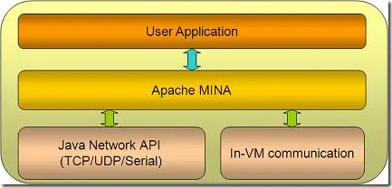MINA2官方教程翻译(3) MINA的应用程序架构