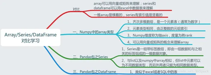 Pandas中DataFrame用法总结
