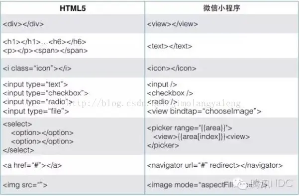 微信小程序的组件用法与传统HTML5标签的区别