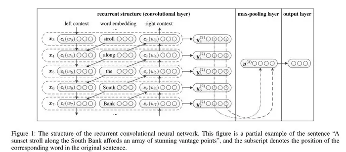 Recurrent Convolutional Neural Networks for Text Classification阅读笔记