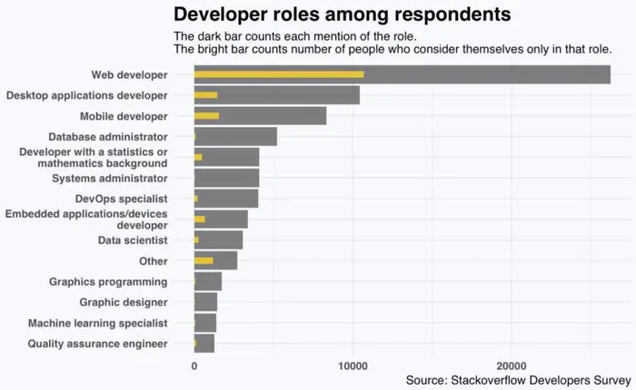 开发人员到底需要掌握哪些开发语言