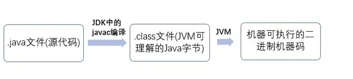 【Java基础】JVM、JDK、JRE区别