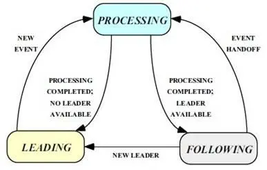 Leader/Follower多线程网络模型介绍（转）