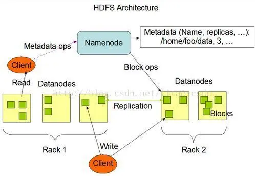 大数据Hadoop分布式文件系统HDFS的两类节点NameNode和DataNode