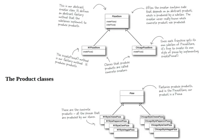 The learning Note of Head First Design Pattern