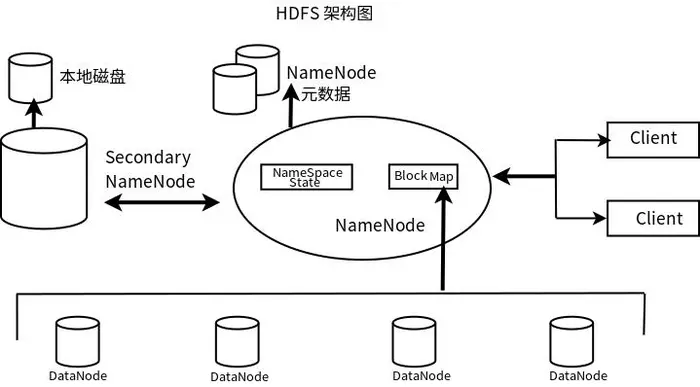 Hadoop系列--Hadoop基本架构之HDFS架构