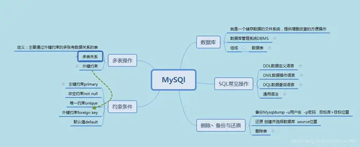 MySQL的简单理解