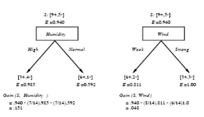 决策树算法总结