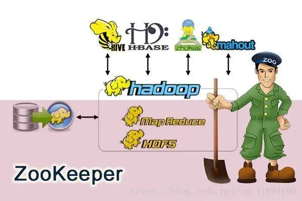 分布式系统的基石-ZooKeeper详解