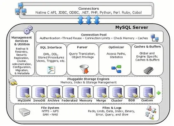 《MySQL技术内幕 InnoDB存储引擎》读书笔记（一）