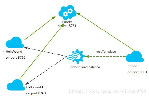 Spring Cloud 入门教程(五)： Ribbon实现客户端的负载均衡