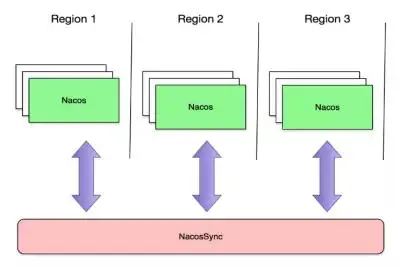 nacos简介以及作为注册/配置中心与Eureka、apollo的选型比较
