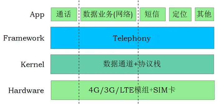 【Android架构Telephony篇】数据业务总览