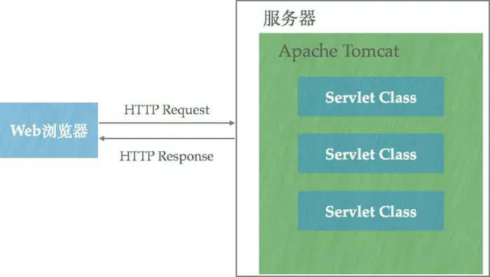 tomcat、nginx、Apache HTTP Server