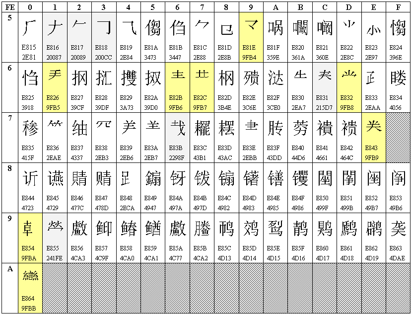 Unicode、GB2312、GBK和GB18030中的汉字