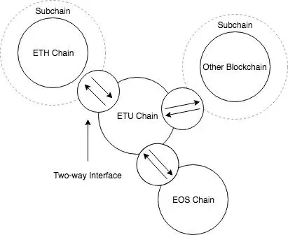 区块链主要的跨链技术有哪些，各有什么特点？