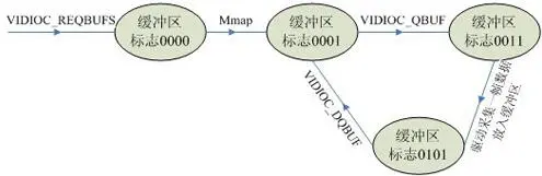 linux_驱动_V4l2层_camera_应用层调用流程_MIPI协议包格式简介
