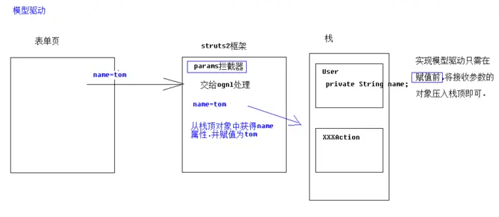 JAVA_WEB Struts2框架学习第三章 OGNL表达式、OGNL与struts的结合