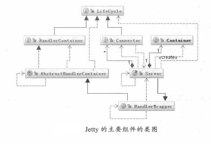jetty架构及工作原理