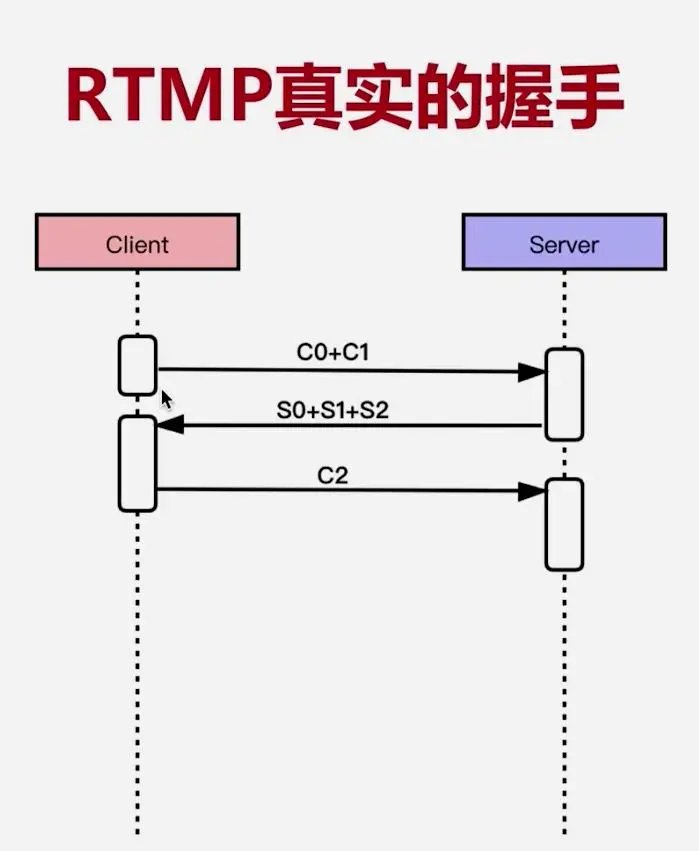 【RTMP协议分析与抓包实测】