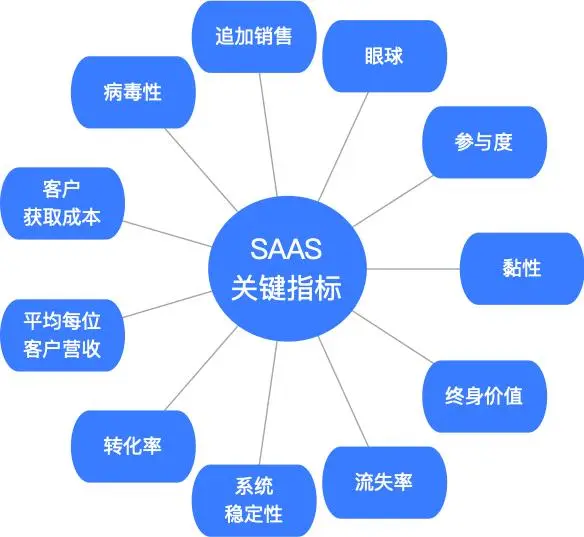 AARRR模型打造SAAS软件的核心数据指标-数据运营