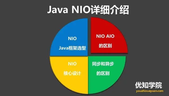 Java架构师面试题——高并发编程系列NIO、BIO、AIO的区别，及NIO的应用和框架选型