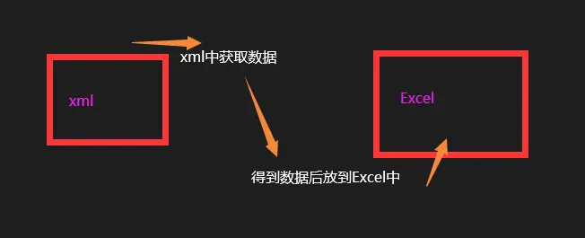 基础 xml 转 excel 测试：使用反射获取到xml数据，写入到Excel中。