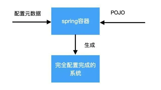 spring中基于Java容器配置注解的区别及使用场景