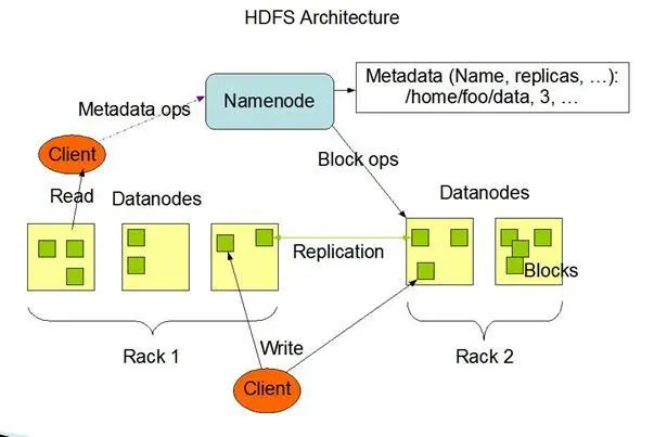 【Hadoop】HDFS三组件：NameNode、SecondaryNameNode和DataNode