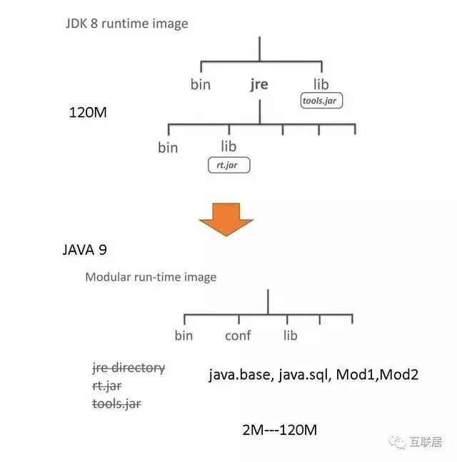 Java9 模块化 Jigsaw 入门指引
