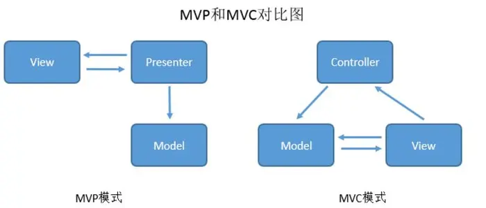 简述MVC与MVP的区别