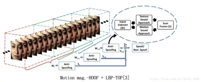 人脸识别中的活体检测算法