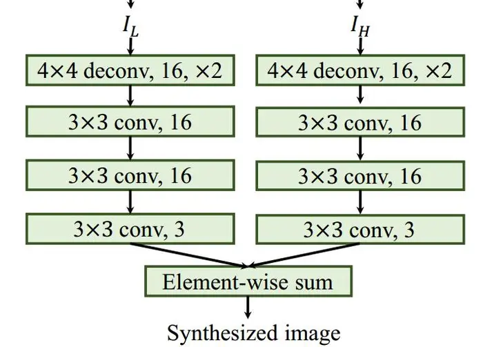 神经网络压缩（9） WAE-Learning a Wavelet-like Auto-Encoder to Accelerate Deep Neural Networks