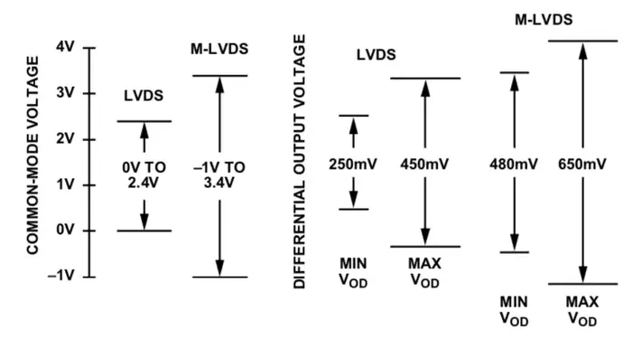 差分技术：LVDS（低压差分信号）、MLVDS（多点低压差分信号）的区别与应用场景