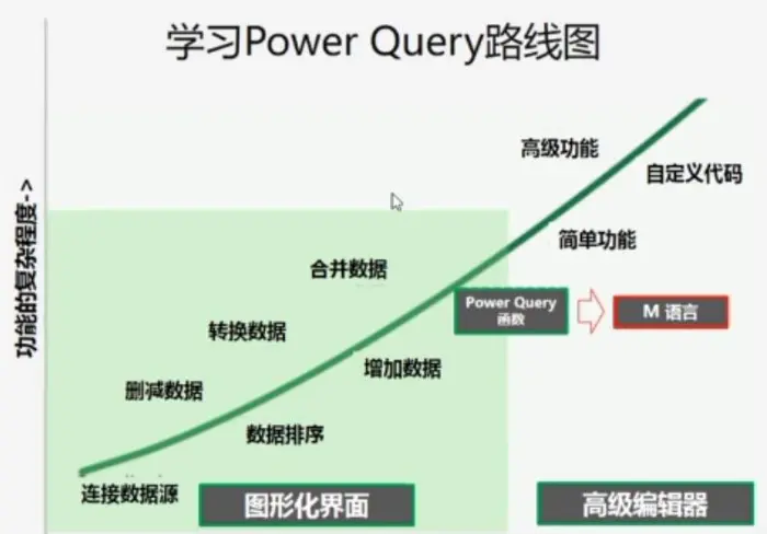 Power Query简介（超级查询：获取与整理数据）